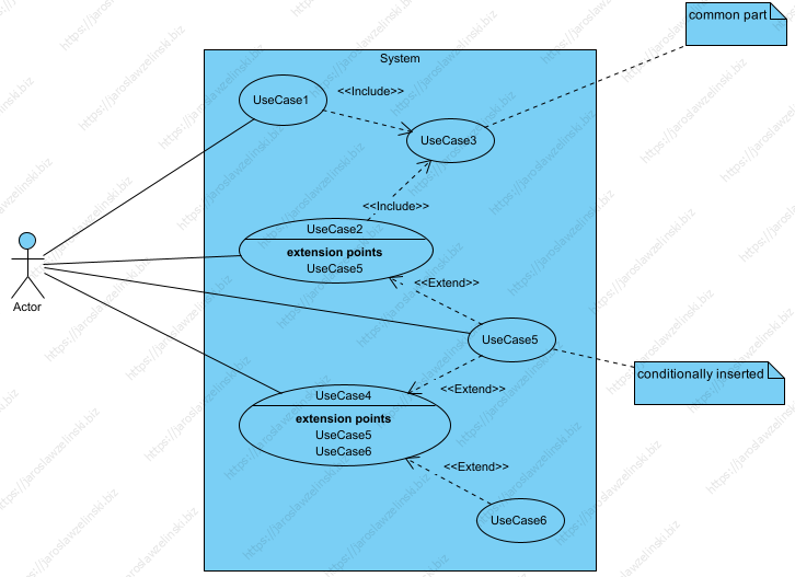 A few citation (UML specification):
 
A UseCase is a kind of Behaviored Classifier that represents a declaration of a set of offered Behaviors. Each UseCase specifies some behavior that a subject can perform in collaboration with one or more Actors. UseCases define the offered Behaviors of the subject without reference to its internal structure. These Behaviors, involving interactions between the Actors and the subject, may result in changes to the state of the subject and communications with its environment. A UseCase can include possible variations of its basic behavior, including exceptional behavior and error handling. (UML, 18.1.3.1 Use Cases and Actors)

An Extend is a relationship from an extending UseCase (the extension) to an extended UseCase (the extendedCase) that specifies how and when the behavior defined in the extending UseCase can be inserted into the behavior defined in the extended UseCase. The extension takes place at one or more specific extension points defined in the extended UseCase. (UML, 18.1.3.2 Extends)

The Include relationship is intended to be used when there are common parts of the behavior of two or more UseCases. This common part is then extracted to a separate UseCase, to be included by all the base UseCases having this part in common. As the primary use of the Include relationship is for reuse of common parts, what is left in a base UseCase is usually not complete in itself but dependent on the included parts to be meaningful. (UML, 18.1.3.3 Includes).

Object oriented paradigm based on main concepts:
object (part of system)
encapsulation (objects hides their implementation)
polymorphism (one operation could be implemented by more then one methods)
cooperation (objects cooperate to achieve the particular goal)
 
In OOAD <<include>> and <<extend>> breaks encapsulation (we can't use use diagram to modeling any internal application or component structure/architecture).

Need more arguments and explanation? Try my courses... 